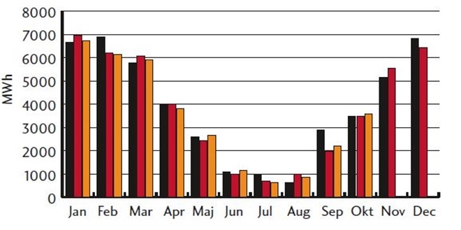 Driftstatistik